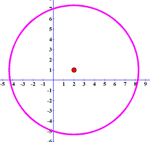 שרטוט המעגל x-2)2+(y-1)2=40) ונקודות החיתוך שלו עם הצירים