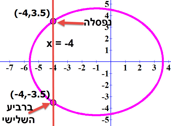 נקודת החיתוך של הישר x = -4 עם המעגל x + 1) + y² = 21.25).